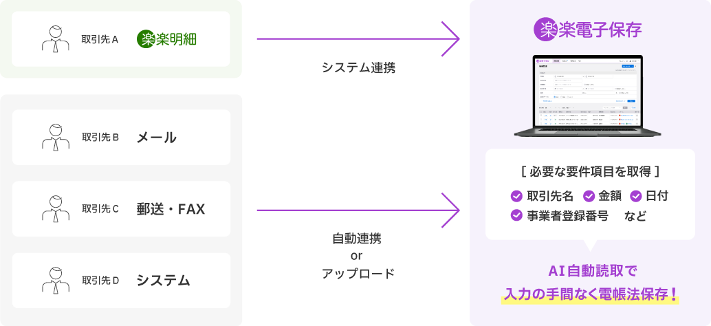 「楽楽明細」以外で受け取ったデータはアップロード。「楽楽明細」で受け取ったデータはシステム連携を解説した図