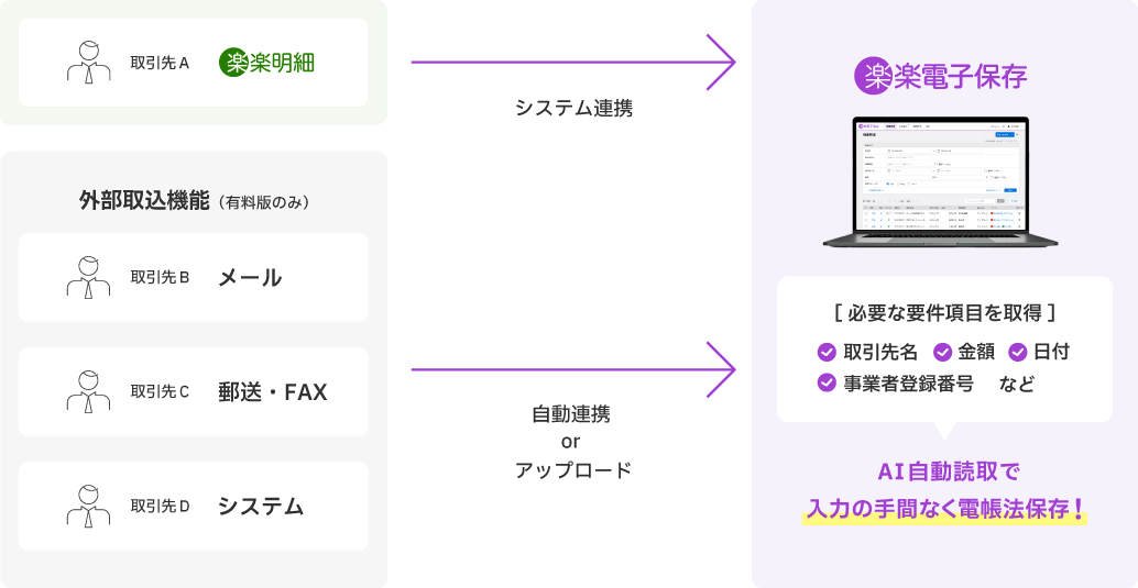 「楽楽明細」以外で受け取ったデータはアップロード。「楽楽明細」で受け取ったデータはシステム連携を解説した図