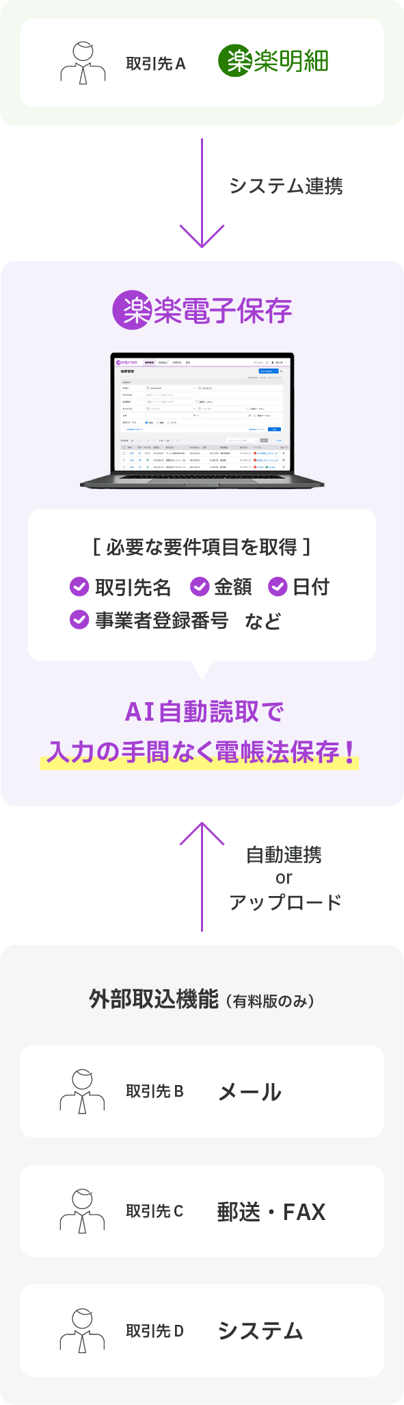 「楽楽明細」以外で受け取ったデータはアップロード。「楽楽明細」で受け取ったデータはシステム連携を解説した図