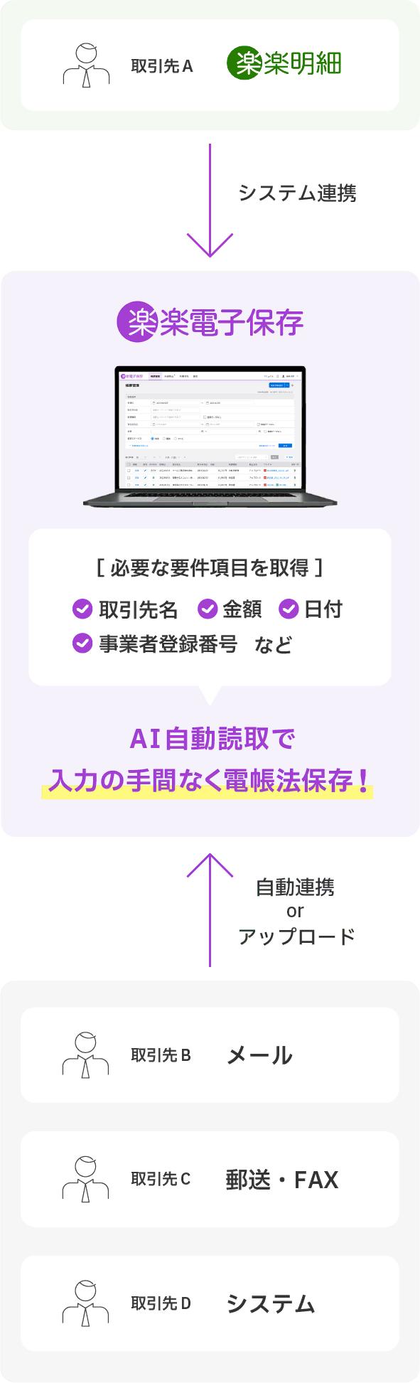 「楽楽明細」以外で受け取ったデータはアップロード。「楽楽明細」で受け取ったデータはシステム連携を解説した図