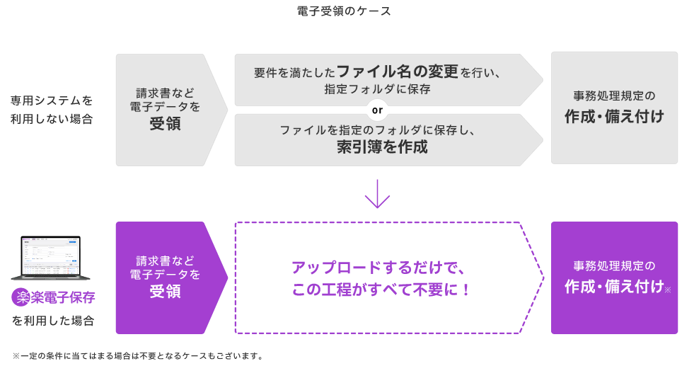 電子受領のケース