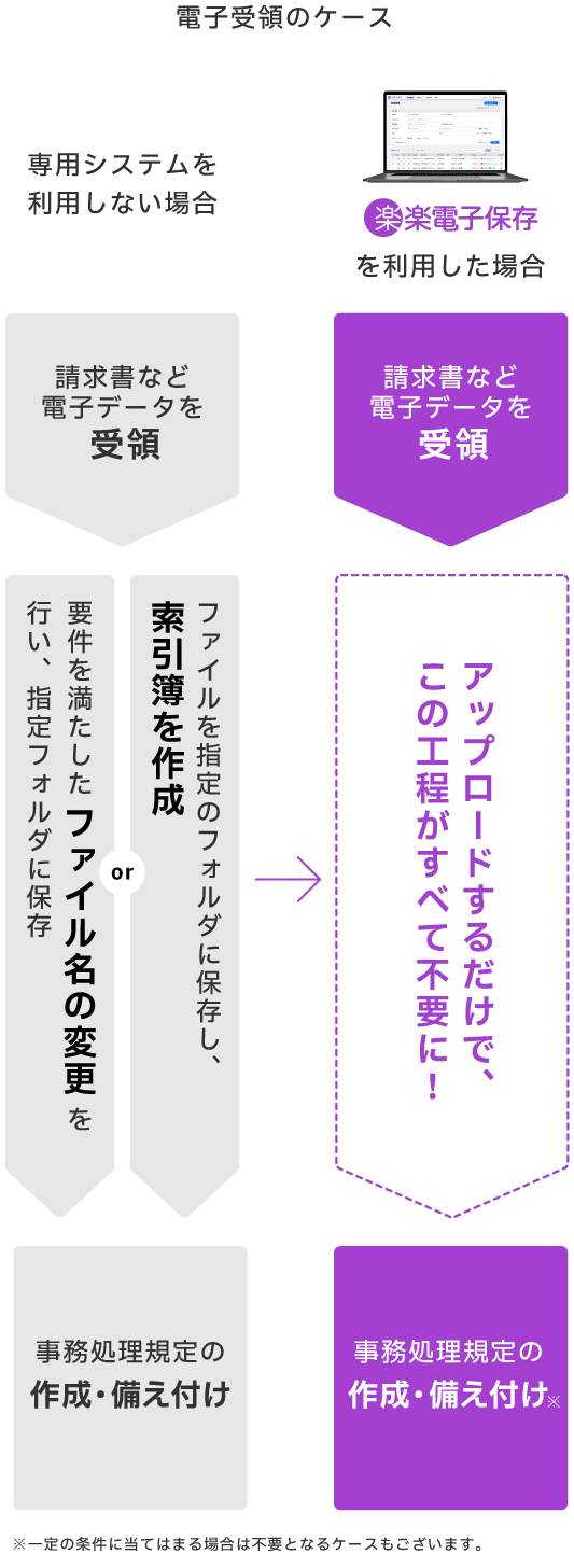 電子受領のケース
